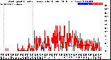 Milwaukee Weather Wind Speed<br>Actual and Average<br>by Minute<br>(24 Hours) (New)