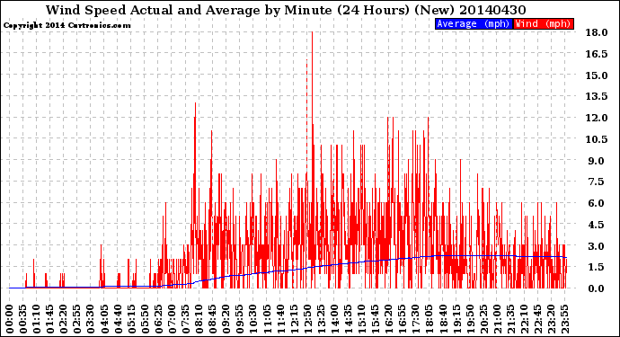 Milwaukee Weather Wind Speed<br>Actual and Average<br>by Minute<br>(24 Hours) (New)