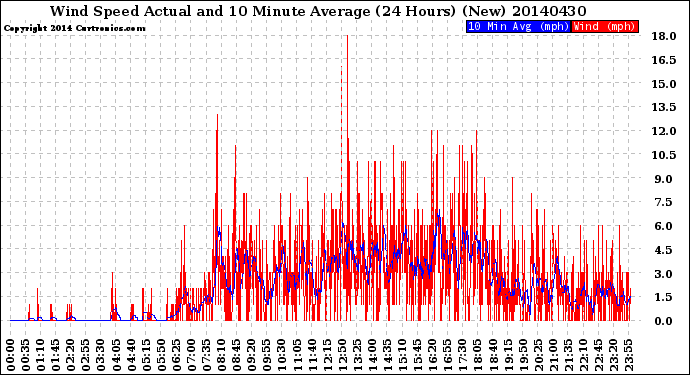 Milwaukee Weather Wind Speed<br>Actual and 10 Minute<br>Average<br>(24 Hours) (New)