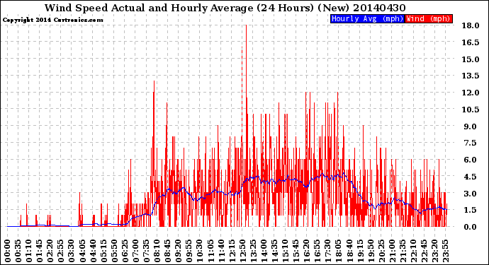 Milwaukee Weather Wind Speed<br>Actual and Hourly<br>Average<br>(24 Hours) (New)