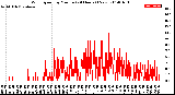 Milwaukee Weather Wind Speed<br>by Minute<br>(24 Hours) (New)