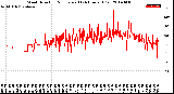 Milwaukee Weather Wind Direction<br>Normalized<br>(24 Hours) (Old)