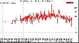 Milwaukee Weather Wind Direction<br>(24 Hours)