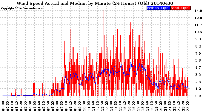 Milwaukee Weather Wind Speed<br>Actual and Median<br>by Minute<br>(24 Hours) (Old)