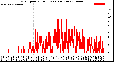 Milwaukee Weather Wind Speed<br>by Minute<br>(24 Hours) (Old)