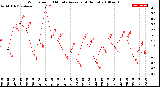 Milwaukee Weather Wind Speed<br>10 Minute Average<br>(4 Hours)