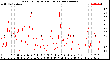 Milwaukee Weather Wind Speed<br>by Minute mph<br>(1 Hour)