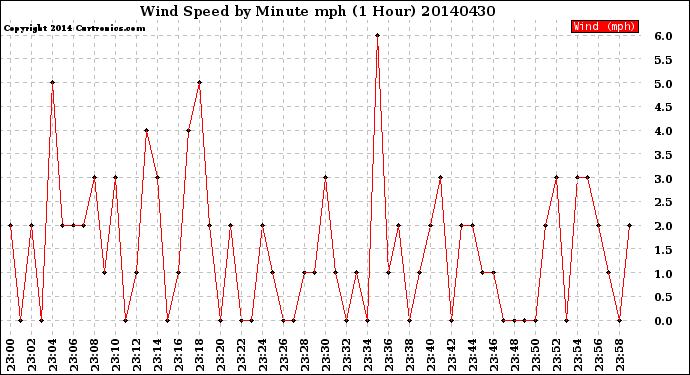 Milwaukee Weather Wind Speed<br>by Minute mph<br>(1 Hour)