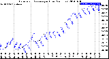 Milwaukee Weather Barometric Pressure<br>per Hour<br>(24 Hours)