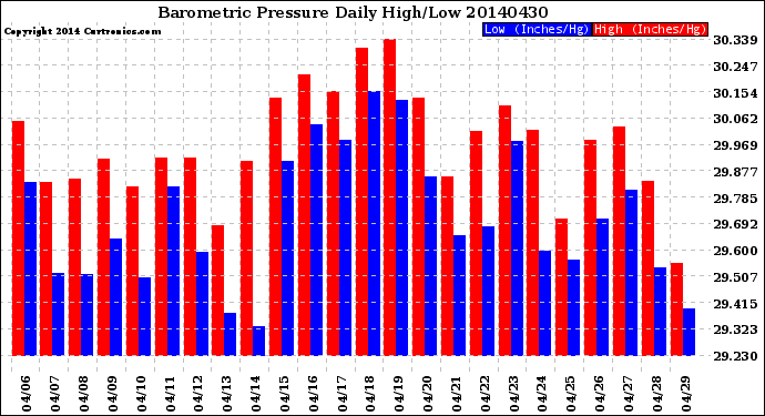 Milwaukee Weather Barometric Pressure<br>Daily High/Low