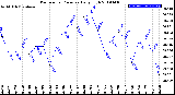 Milwaukee Weather Barometric Pressure<br>Daily High