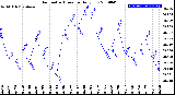 Milwaukee Weather Barometric Pressure<br>Daily Low