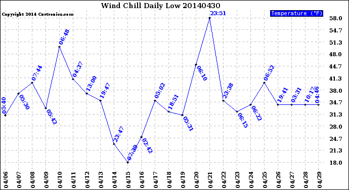 Milwaukee Weather Wind Chill<br>Daily Low