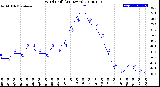 Milwaukee Weather Wind Chill<br>(24 Hours)