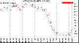 Milwaukee Weather Dew Point<br>(24 Hours)