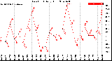 Milwaukee Weather Dew Point<br>Daily High