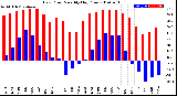 Milwaukee Weather Dew Point<br>Monthly High/Low