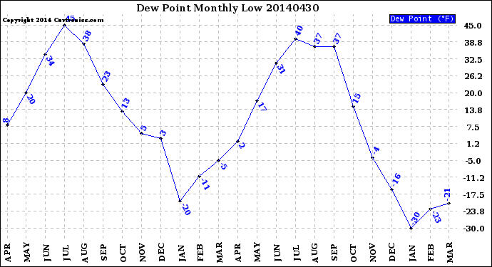 Milwaukee Weather Dew Point<br>Monthly Low