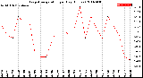 Milwaukee Weather Evapotranspiration<br>per Day (Inches)