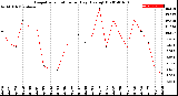 Milwaukee Weather Evapotranspiration<br>per Day (Ozs sq/ft)