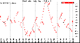 Milwaukee Weather Heat Index<br>Daily High