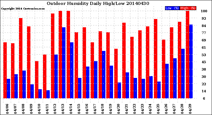 Milwaukee Weather Outdoor Humidity<br>Daily High/Low