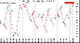 Milwaukee Weather Outdoor Humidity<br>Daily High