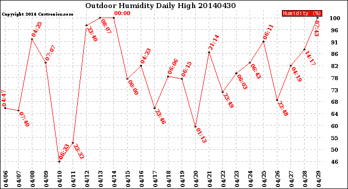 Milwaukee Weather Outdoor Humidity<br>Daily High