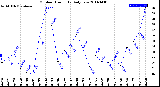 Milwaukee Weather Outdoor Humidity<br>Daily Low