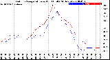 Milwaukee Weather Outdoor Temperature<br>vs Wind Chill<br>(24 Hours)