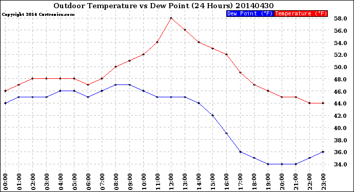 Milwaukee Weather Outdoor Temperature<br>vs Dew Point<br>(24 Hours)