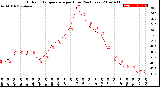 Milwaukee Weather Outdoor Temperature<br>per Hour<br>(24 Hours)