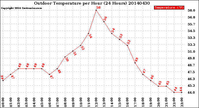 Milwaukee Weather Outdoor Temperature<br>per Hour<br>(24 Hours)