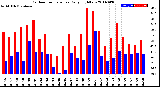 Milwaukee Weather Outdoor Temperature<br>Daily High/Low