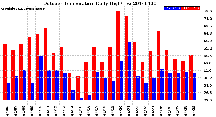 Milwaukee Weather Outdoor Temperature<br>Daily High/Low