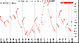 Milwaukee Weather Outdoor Temperature<br>Daily High