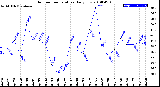 Milwaukee Weather Outdoor Temperature<br>Daily Low