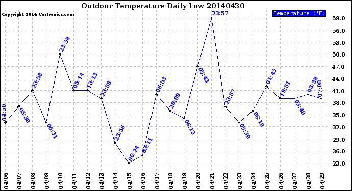 Milwaukee Weather Outdoor Temperature<br>Daily Low