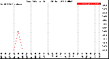 Milwaukee Weather Rain Rate<br>per Hour<br>(24 Hours)