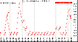 Milwaukee Weather Rain Rate<br>Daily High