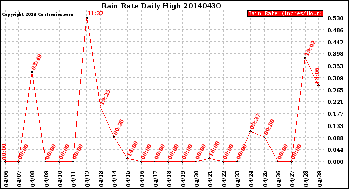 Milwaukee Weather Rain Rate<br>Daily High