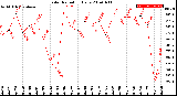 Milwaukee Weather Solar Radiation<br>Daily