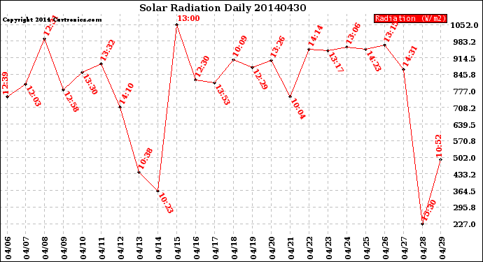 Milwaukee Weather Solar Radiation<br>Daily