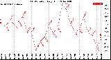 Milwaukee Weather THSW Index<br>Daily High