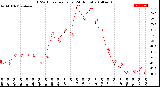 Milwaukee Weather THSW Index<br>per Hour<br>(24 Hours)