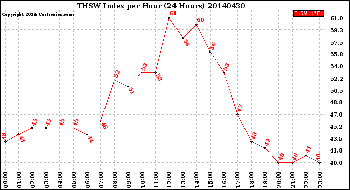 Milwaukee Weather THSW Index<br>per Hour<br>(24 Hours)