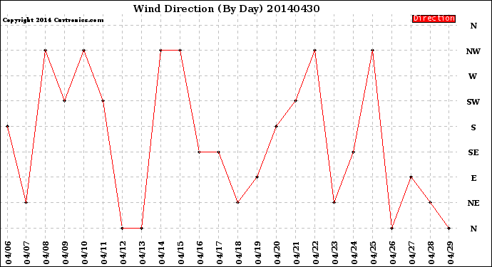 Milwaukee Weather Wind Direction<br>(By Day)