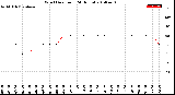 Milwaukee Weather Wind Direction<br>(24 Hours)