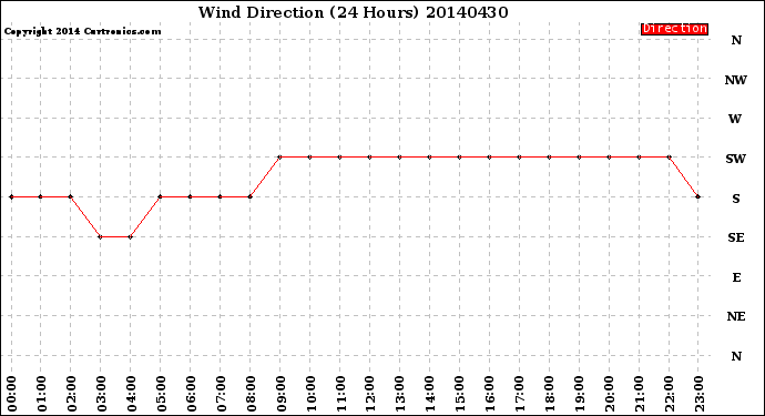 Milwaukee Weather Wind Direction<br>(24 Hours)