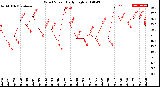 Milwaukee Weather Wind Speed<br>Daily High